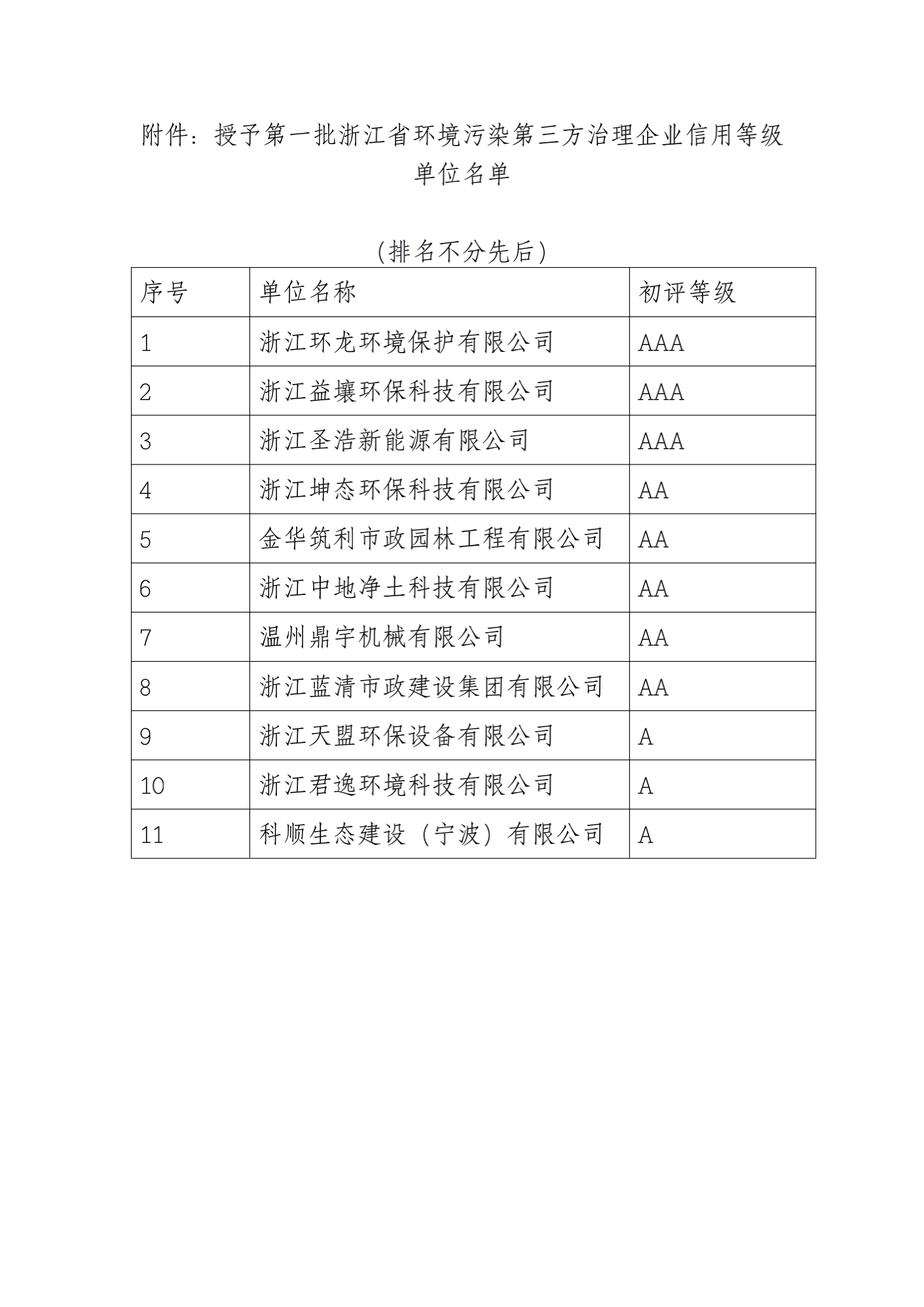 26关于公示2020年度第一批浙江省环境污染第三方治理企业信用等级评价结果的通知(5-20)_02.png
