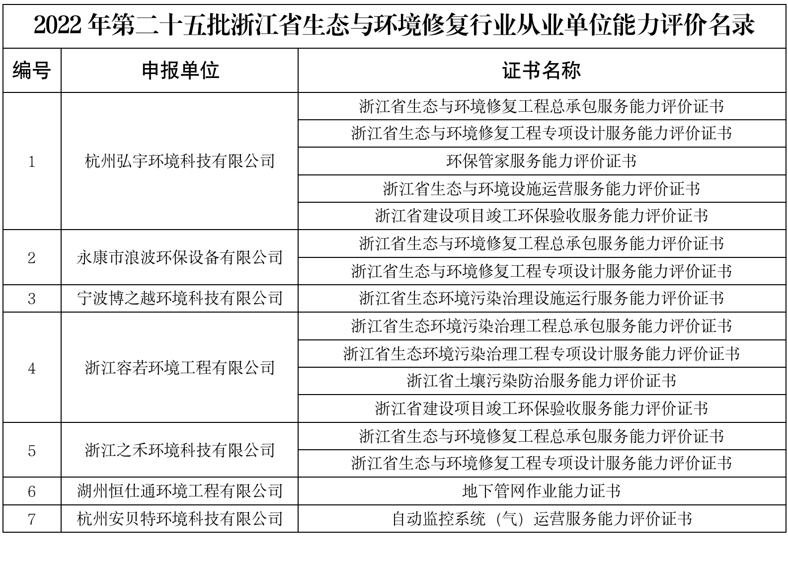 2022年第二十五批浙江省生态与环境修复行业从业单位能力评价名录_01.png