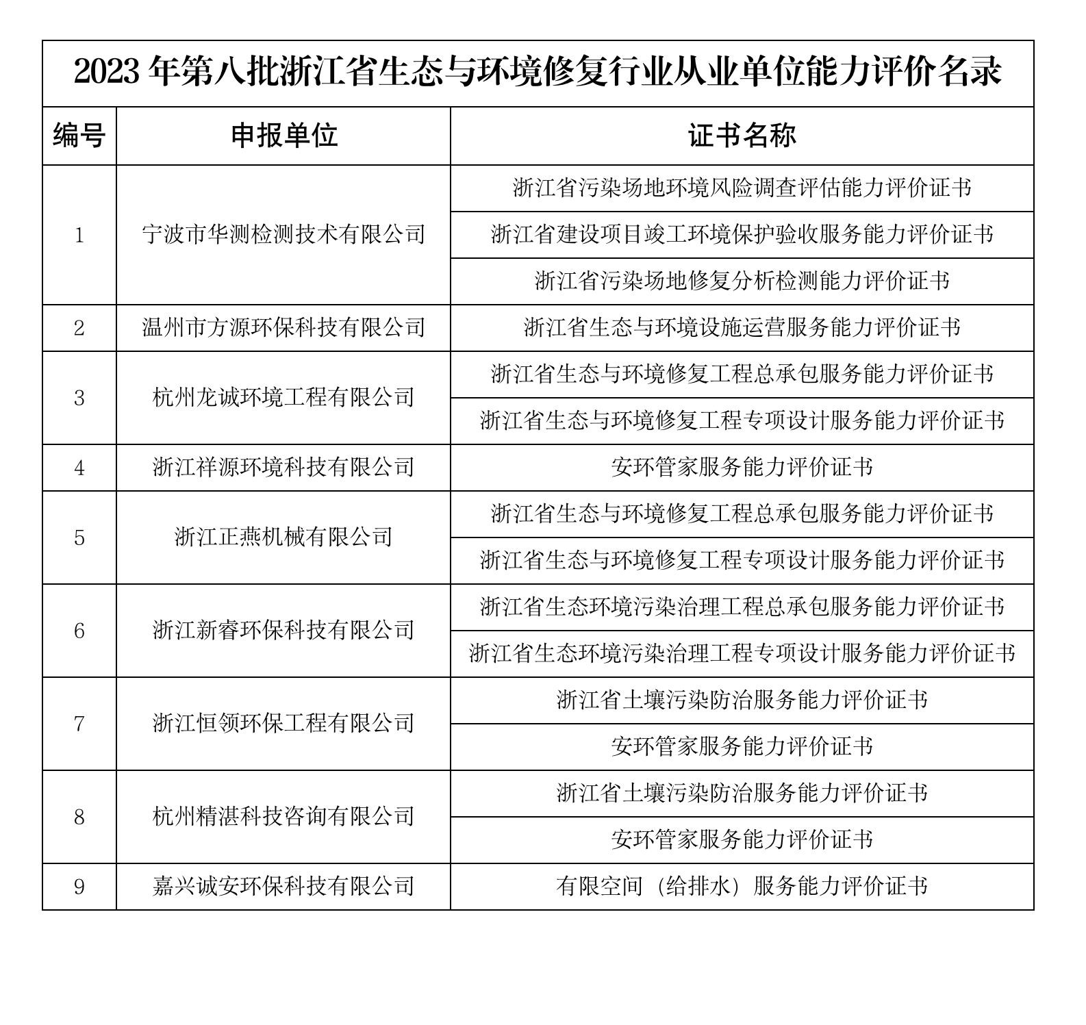 2023年第八批浙江省生态与环境修复行业从业单位能力评价名录_01.png