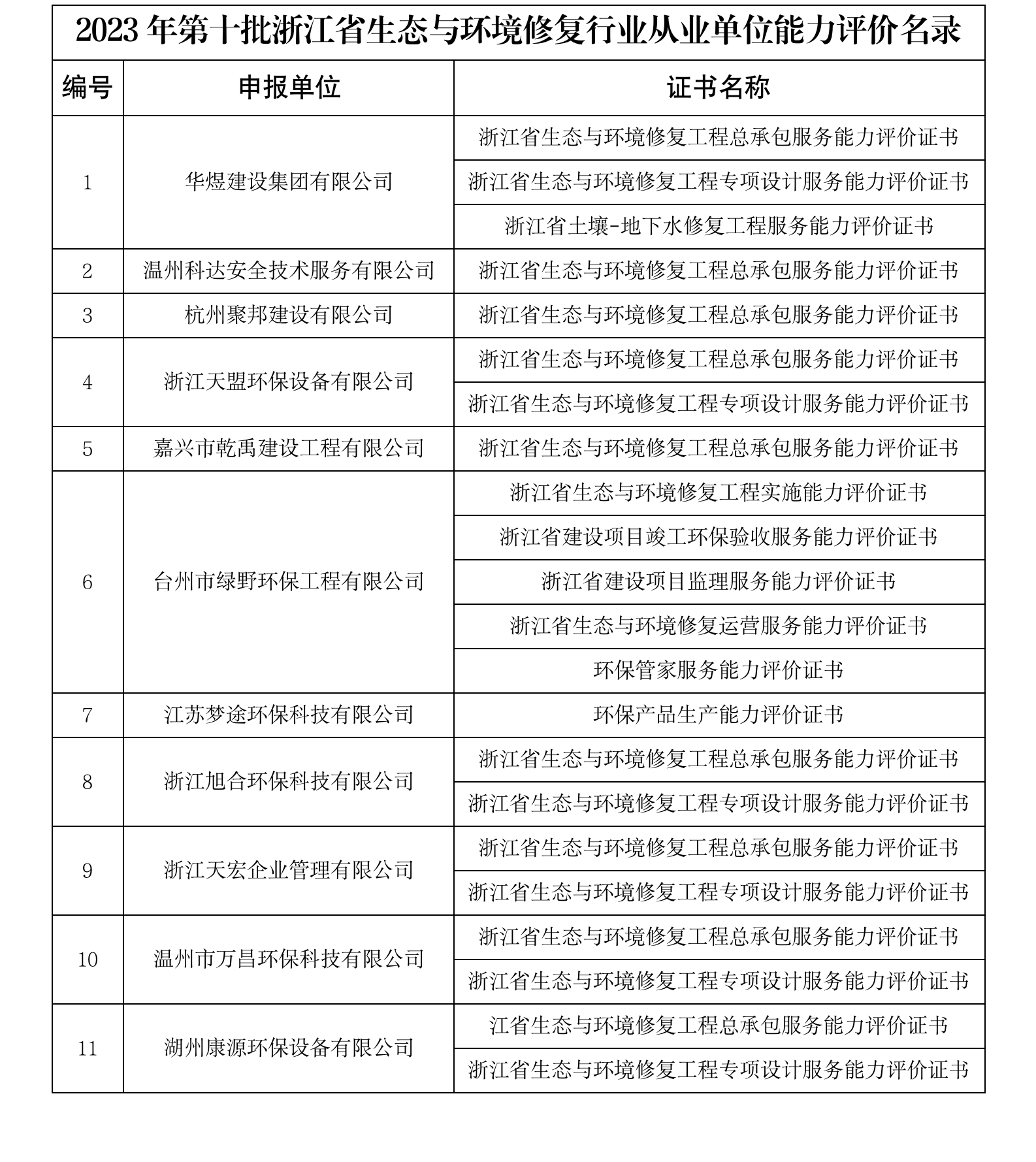 2023年第十批浙江省生态与环境修复行业从业单位能力评价名录_01.png