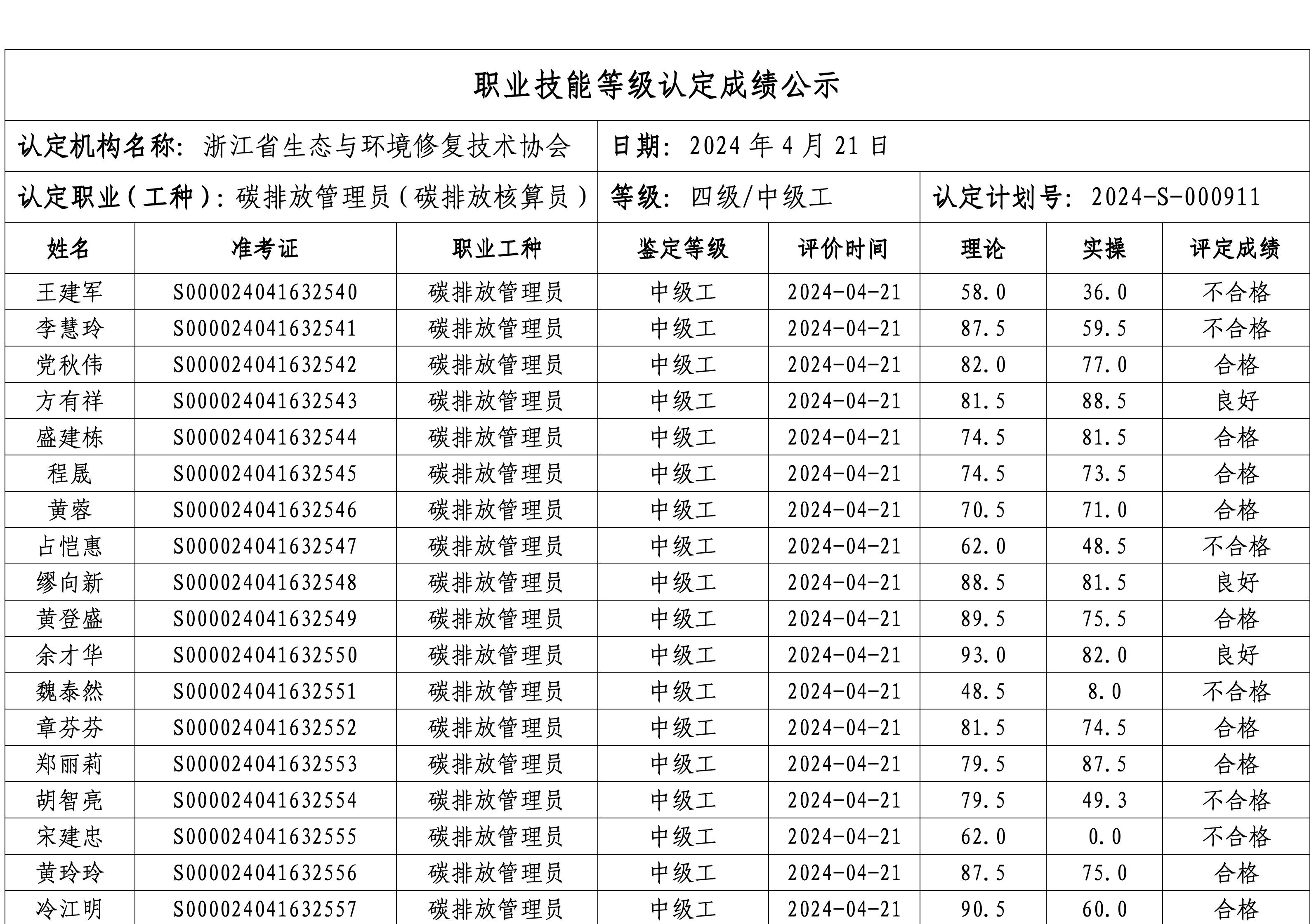 浙江省生态与环境修复技术协会4月碳排放管理员（碳排放核算员）四级职业技能等级认定成绩公示_02.png