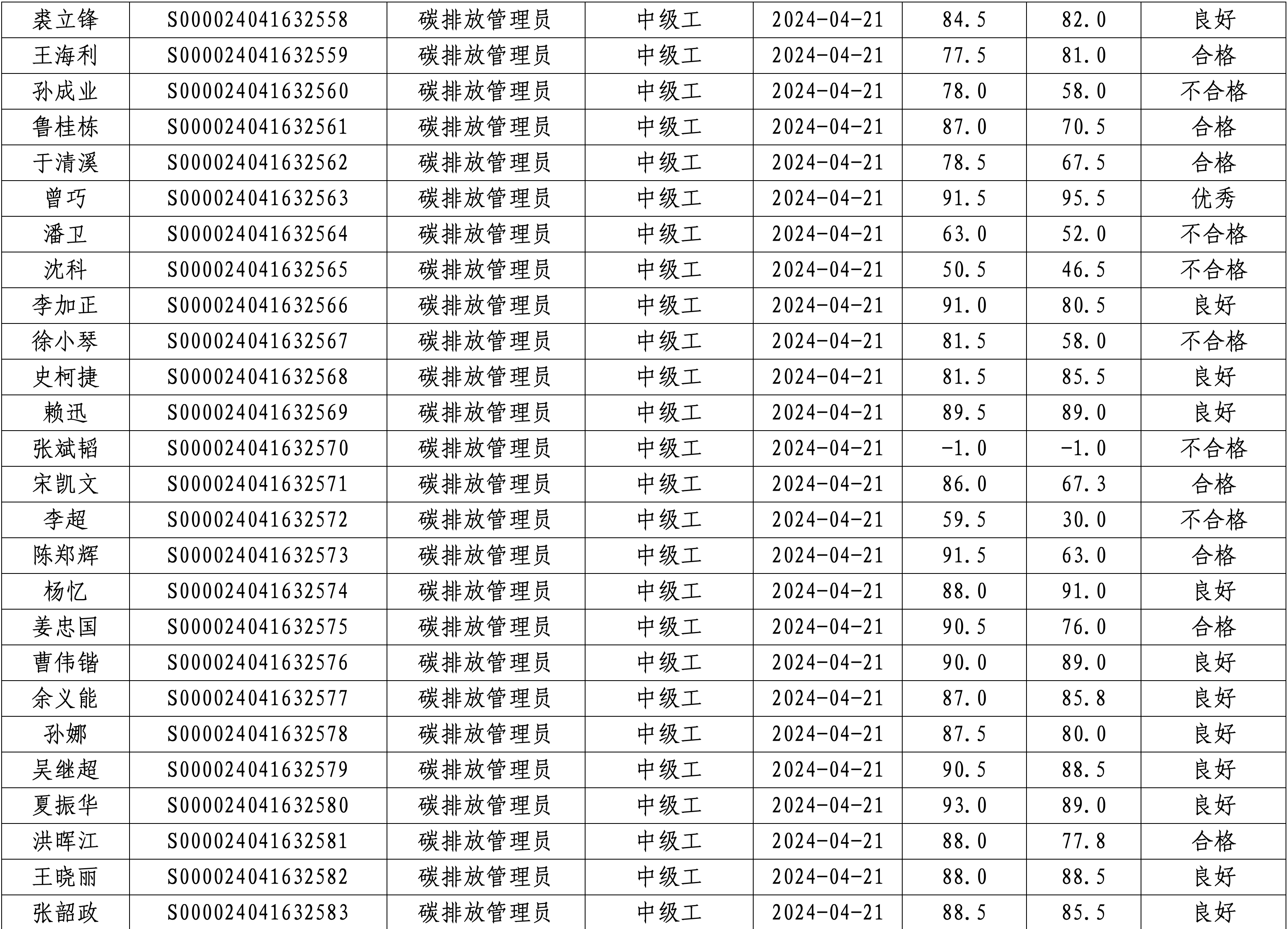 浙江省生态与环境修复技术协会4月碳排放管理员（碳排放核算员）四级职业技能等级认定成绩公示_03.png