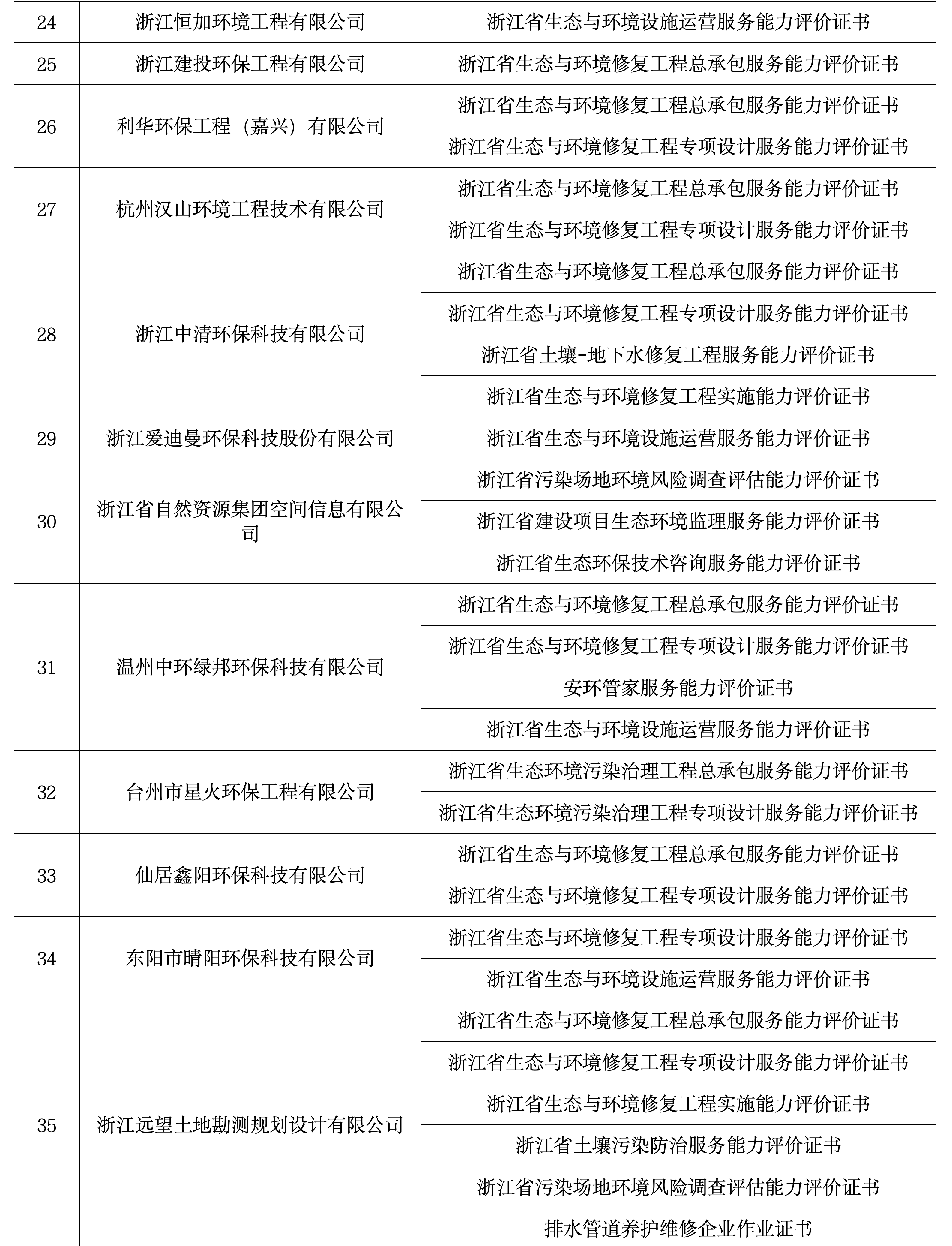 2024年第十批浙江省生态与环境修复行业从业单位能力评价名录_03.png