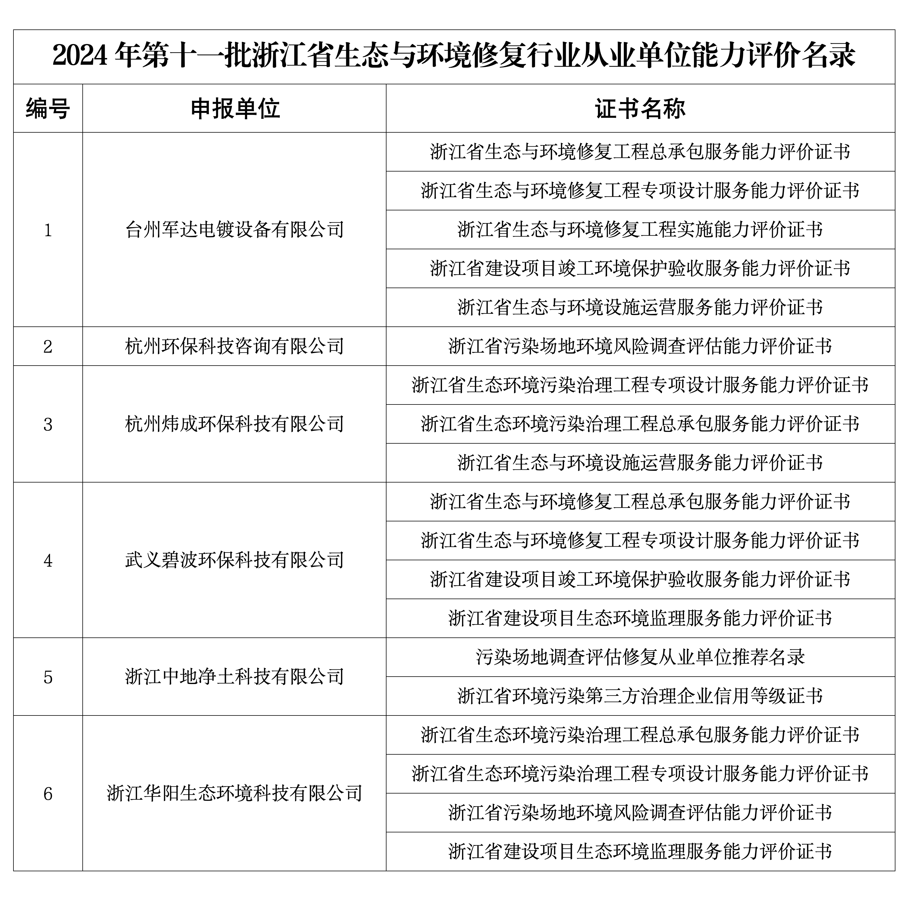 2024年第十一批浙江省生态与环境修复行业从业单位能力评价名录_01.png