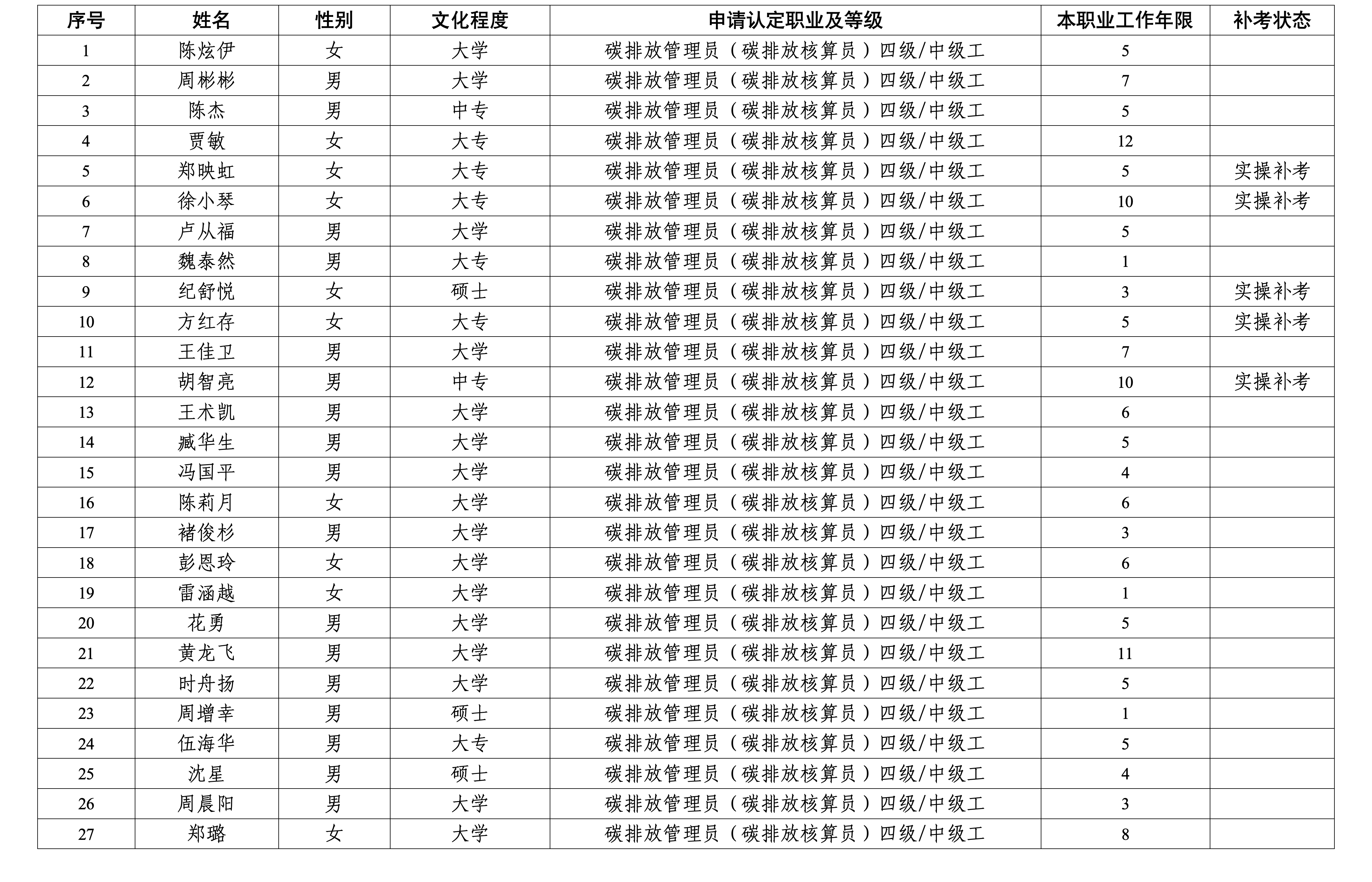 附件_6月考生报名信息公示表_02(1).png