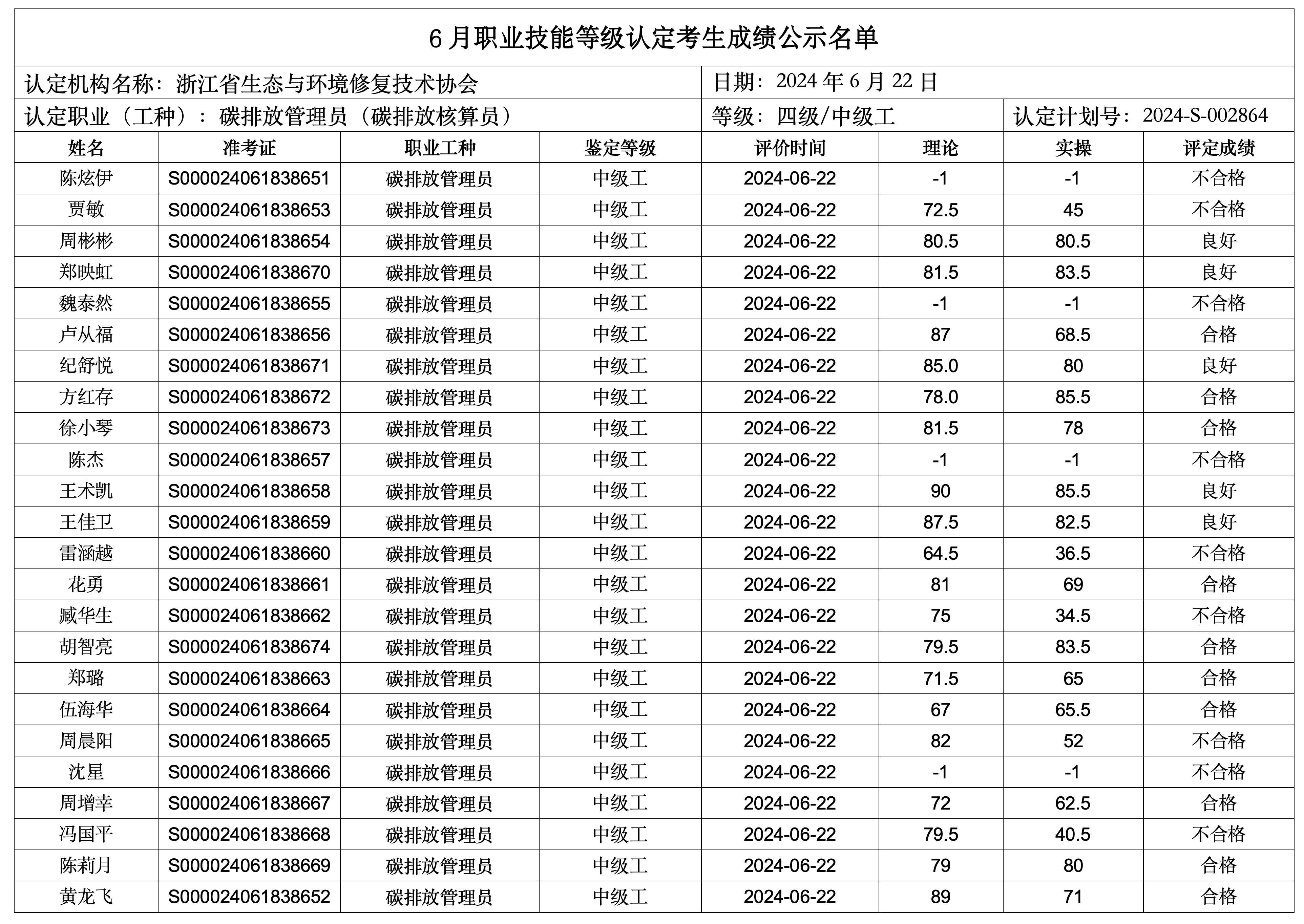 6月职业技能等级认定考生成绩公示名单_01.png