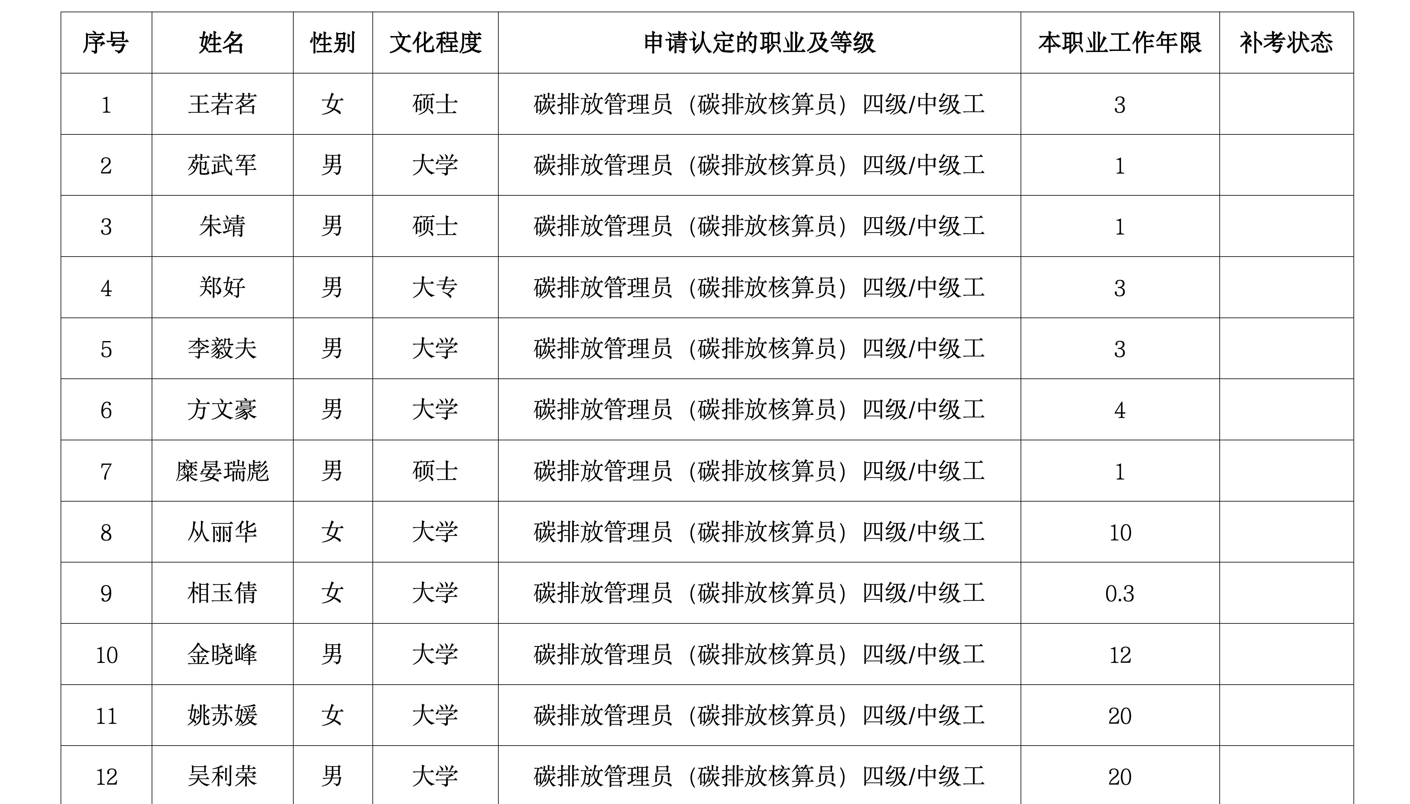 8月碳排放管理员（碳排放核算员）四级 中级工公示表_02.png