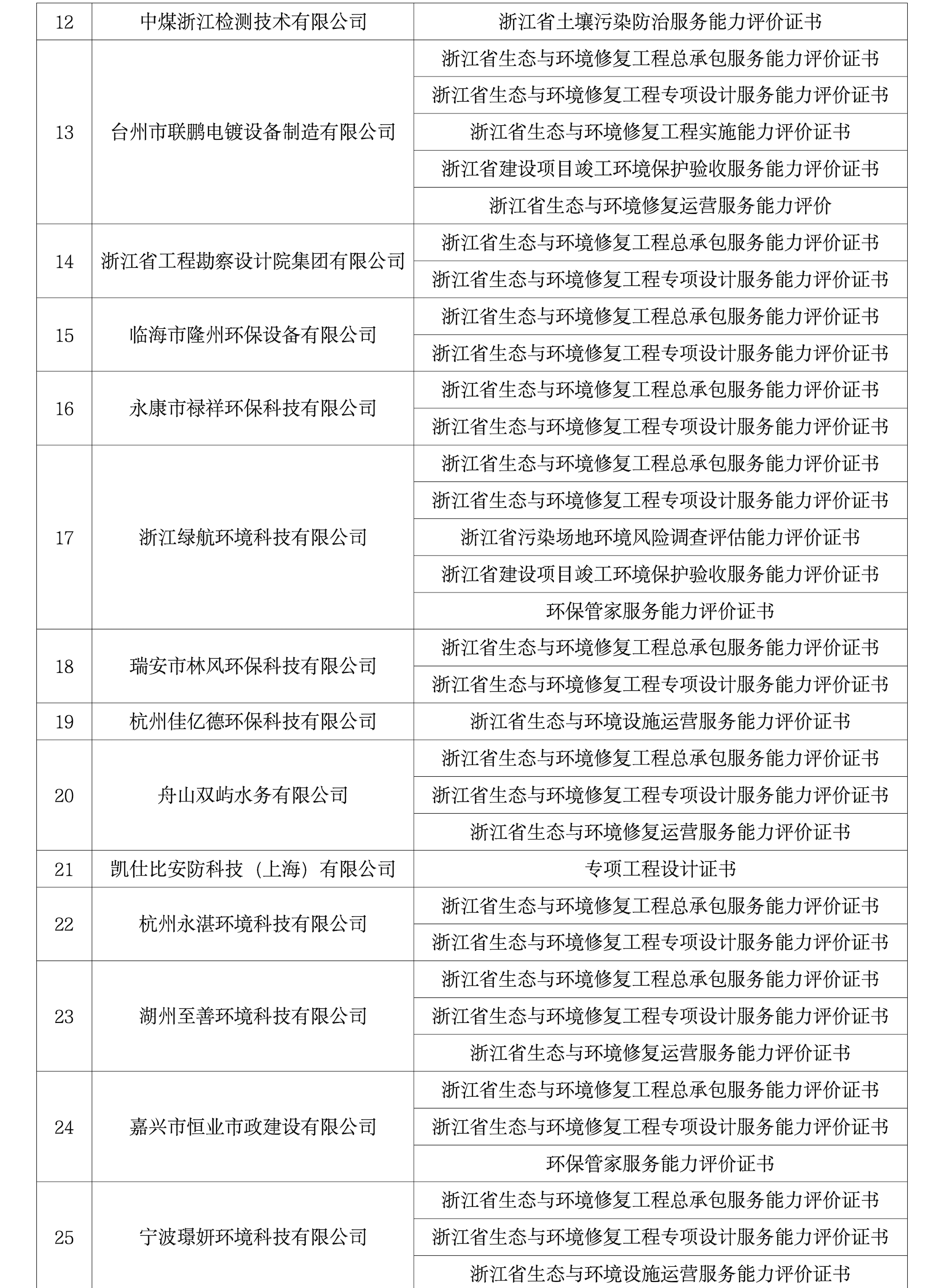 2024年第十二批浙江省生态与环境修复行业从业单位能力评价名录20240630_02.png