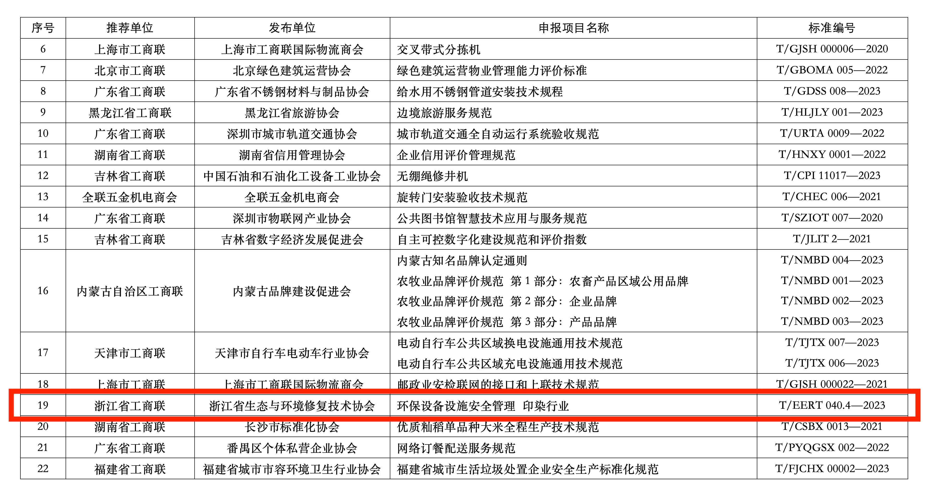 全联厅发〔2024〕39号关于发布2024年商会团体标准“领先者”名单的通知_04.png