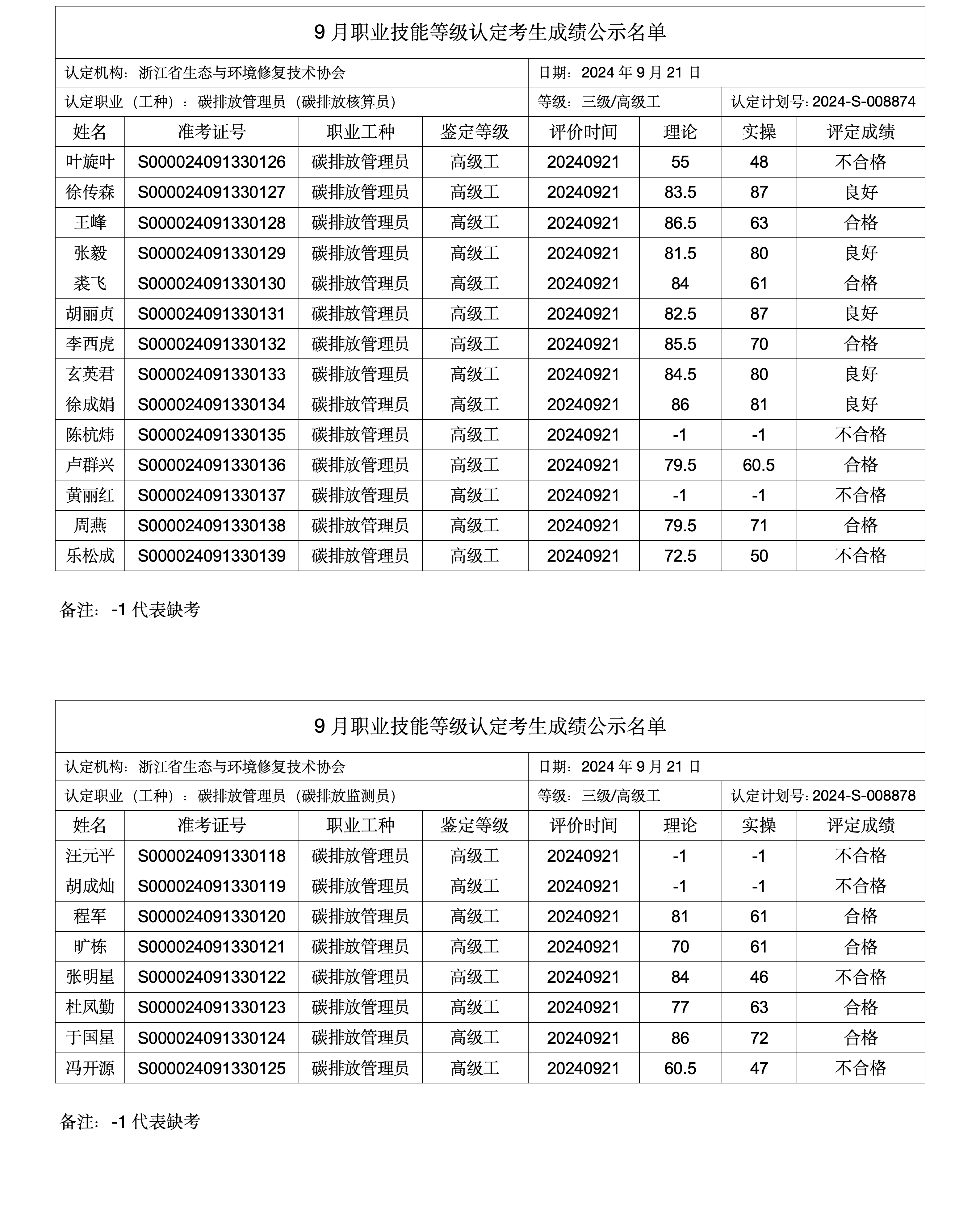 9月职业技能等级认定考生成绩公示名单(1)_02.png