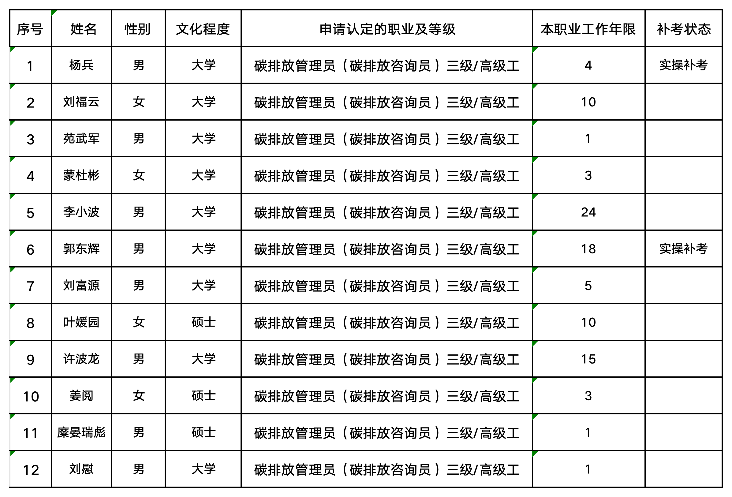 10月碳排放管理员职业技能等级认定公示名单（协会官网公示用）(3)_咨询员（高级）公示表.png