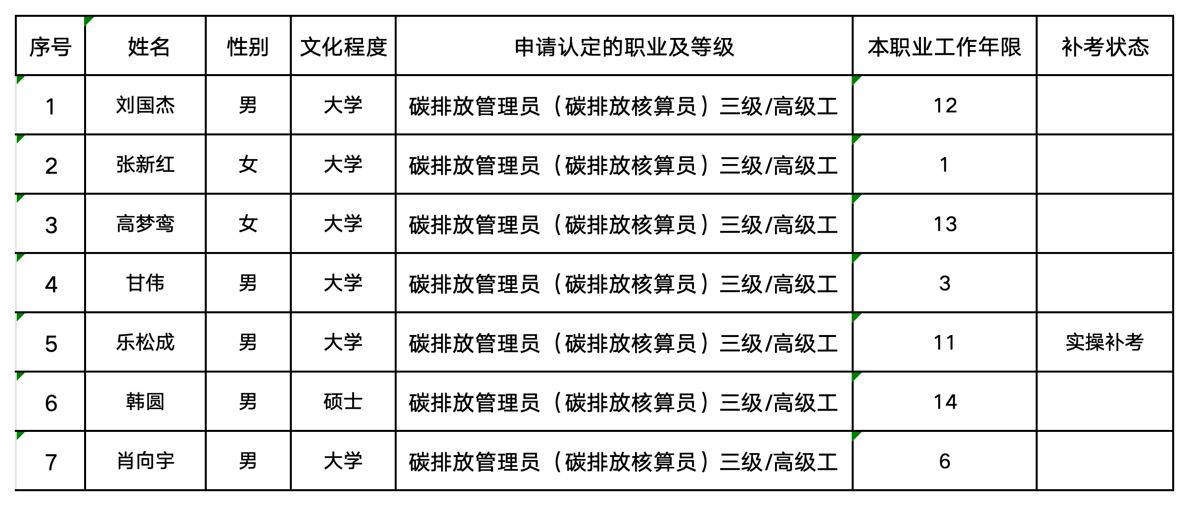 10月碳排放管理员职业技能等级认定公示名单（协会官网公示用）(3)_核算员（高级）公示表.png