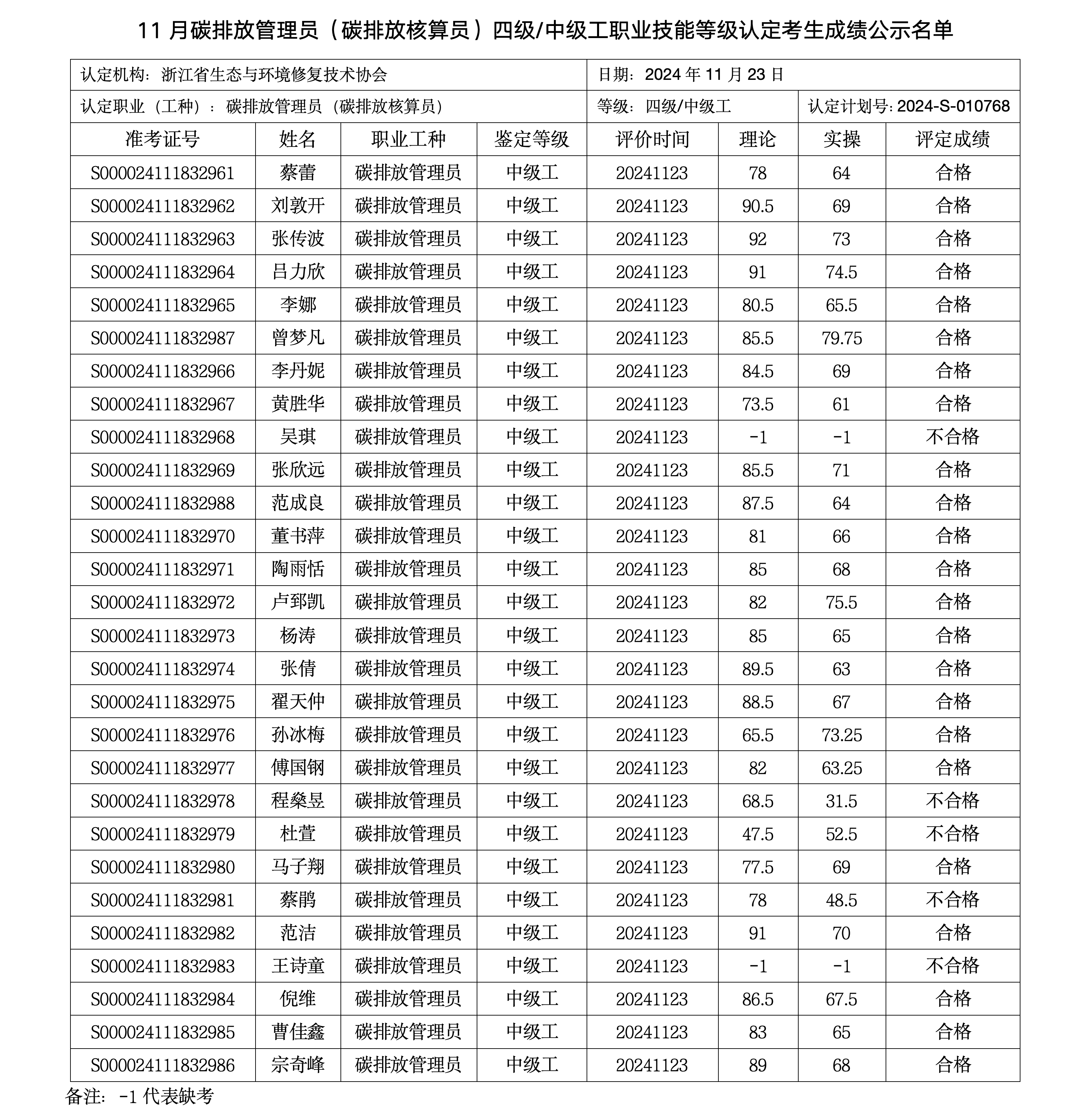 11月职业技能等级认定考生成绩公示名单 - 副本(1)_04.png