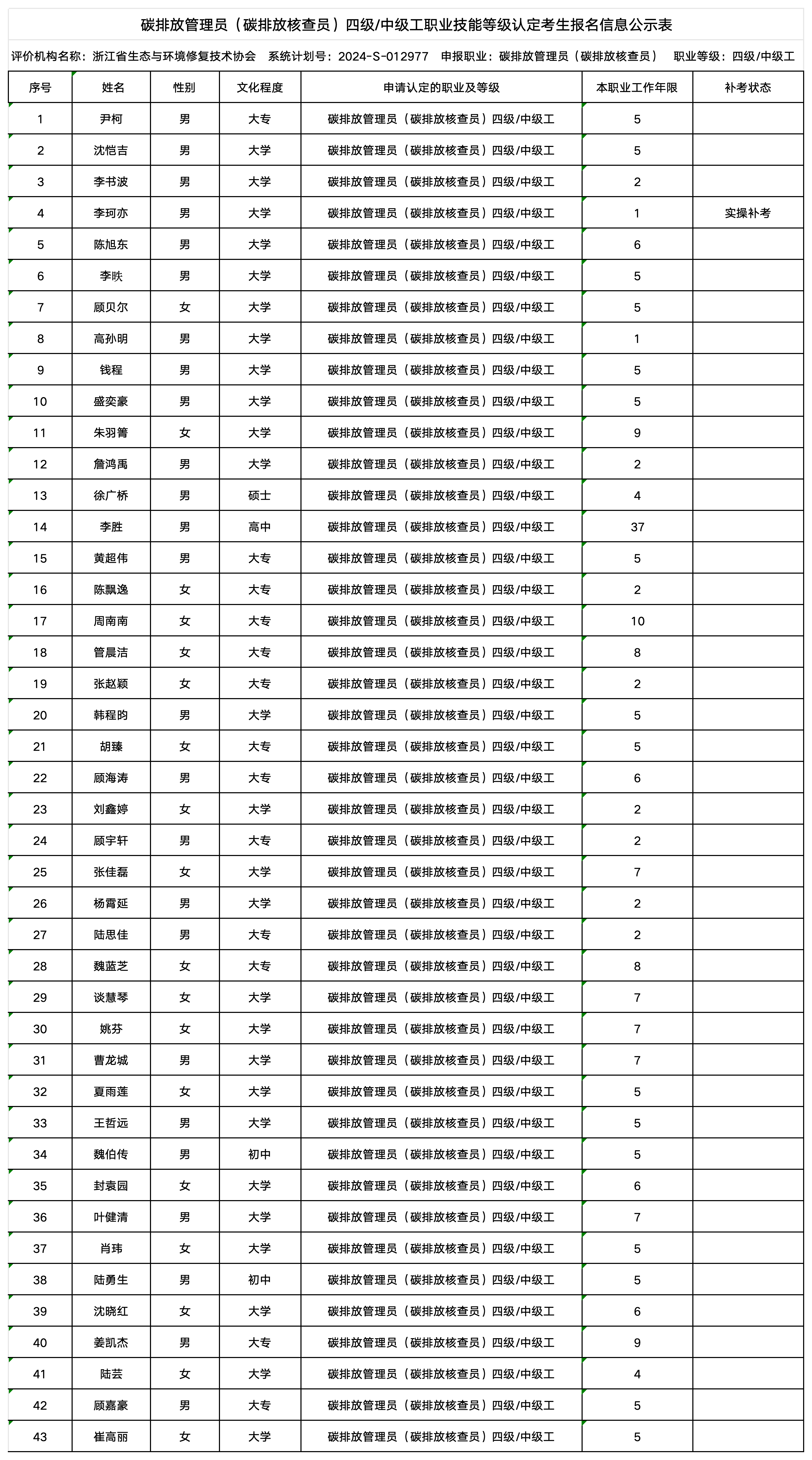 12月碳排放管理员职业技能等级认定公示名单（嘉兴场）（协会官网公示用）_核查员（中级）公示表 (1).png