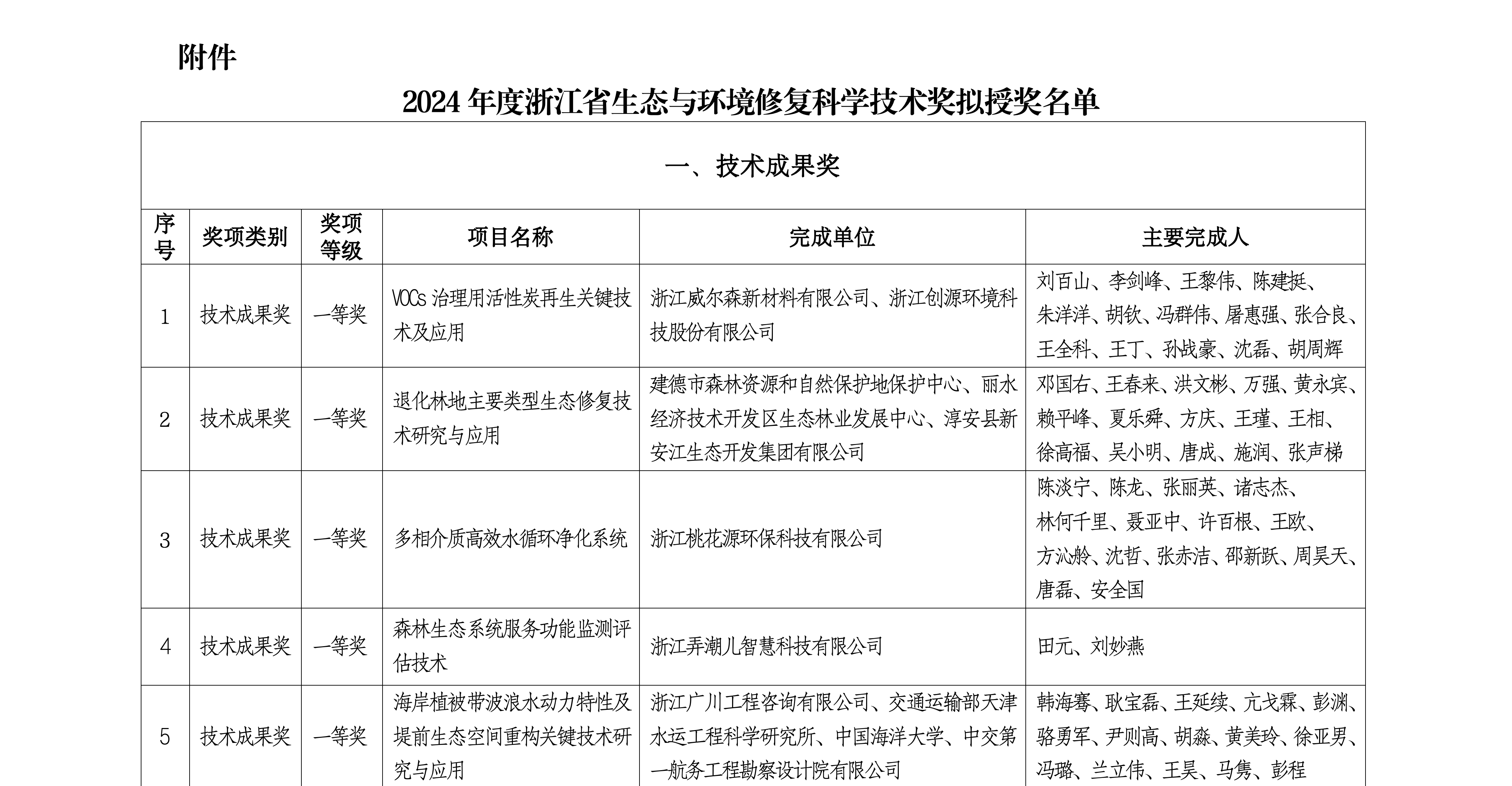 浙生环协科〔2025〕2号关于2024年浙江省生态与环境修复科学技术奖评选结果公示的通知_02.png