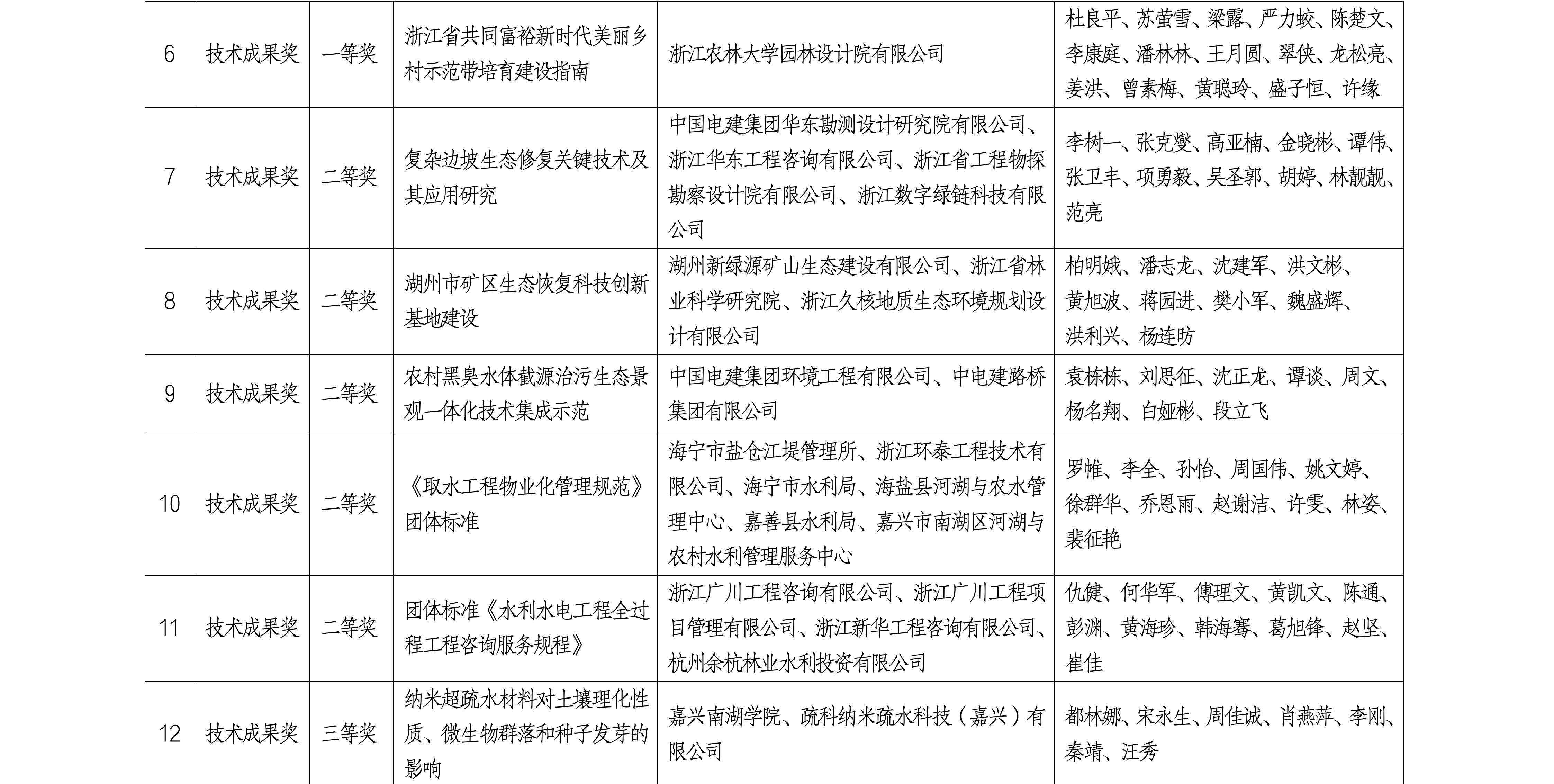 浙生环协科〔2025〕2号关于2024年浙江省生态与环境修复科学技术奖评选结果公示的通知_03.png