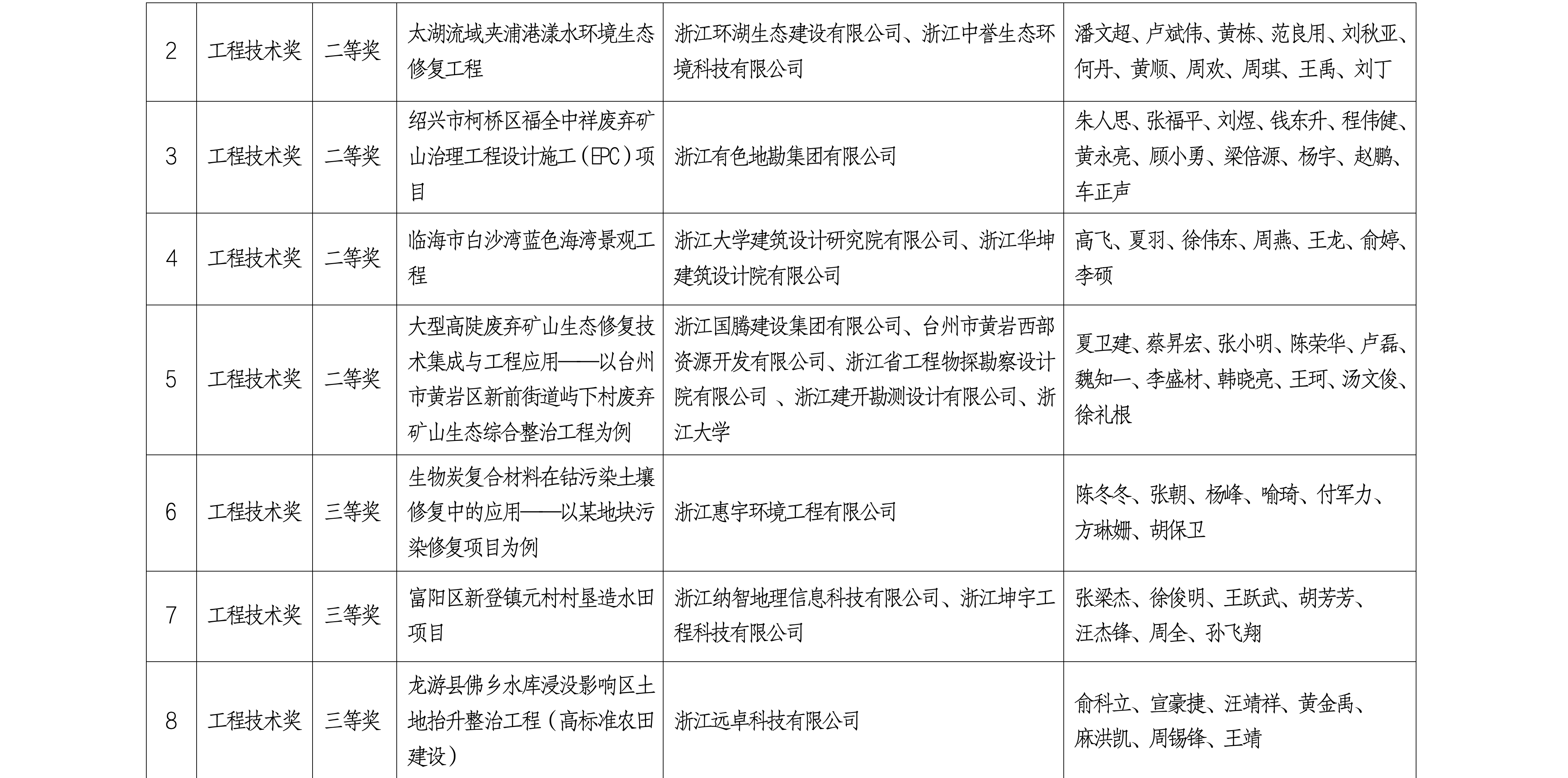 浙生环协科〔2025〕2号关于2024年浙江省生态与环境修复科学技术奖评选结果公示的通知_05.png