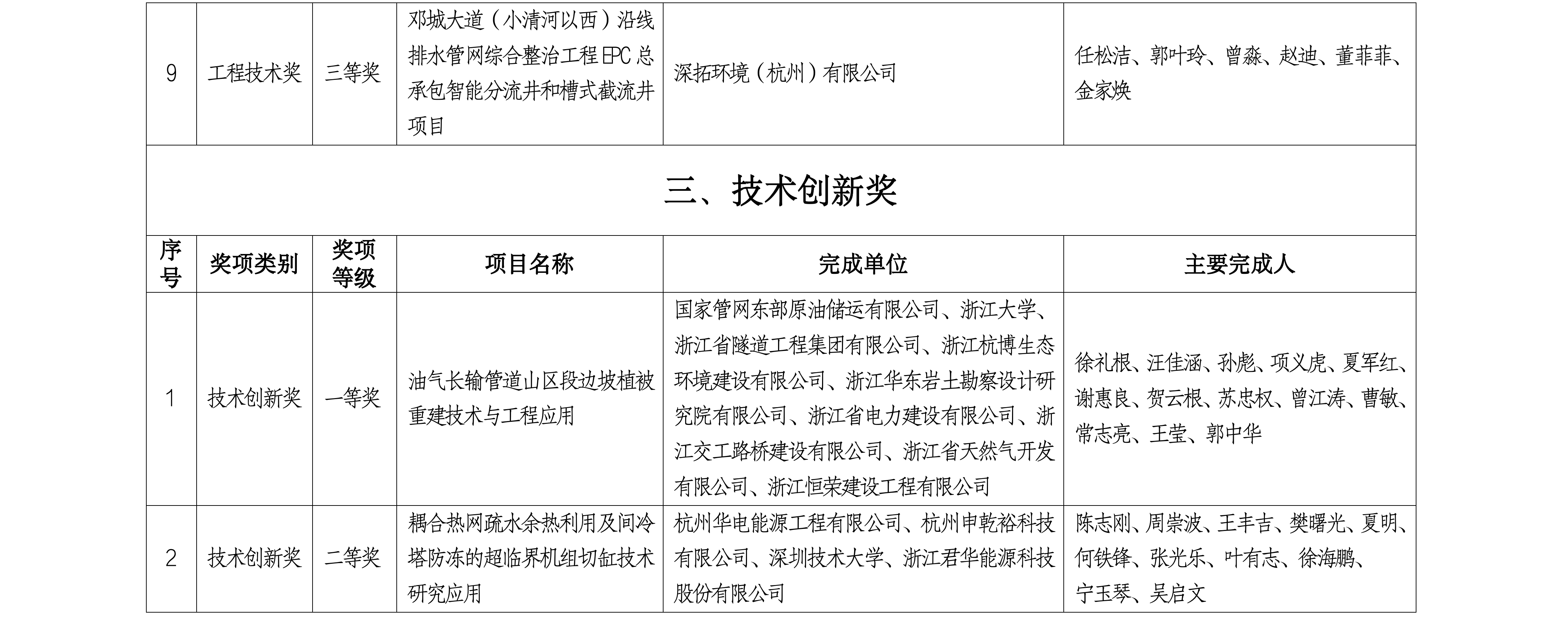 浙生环协科〔2025〕2号关于2024年浙江省生态与环境修复科学技术奖评选结果公示的通知(20250220)胡芬改_06.png