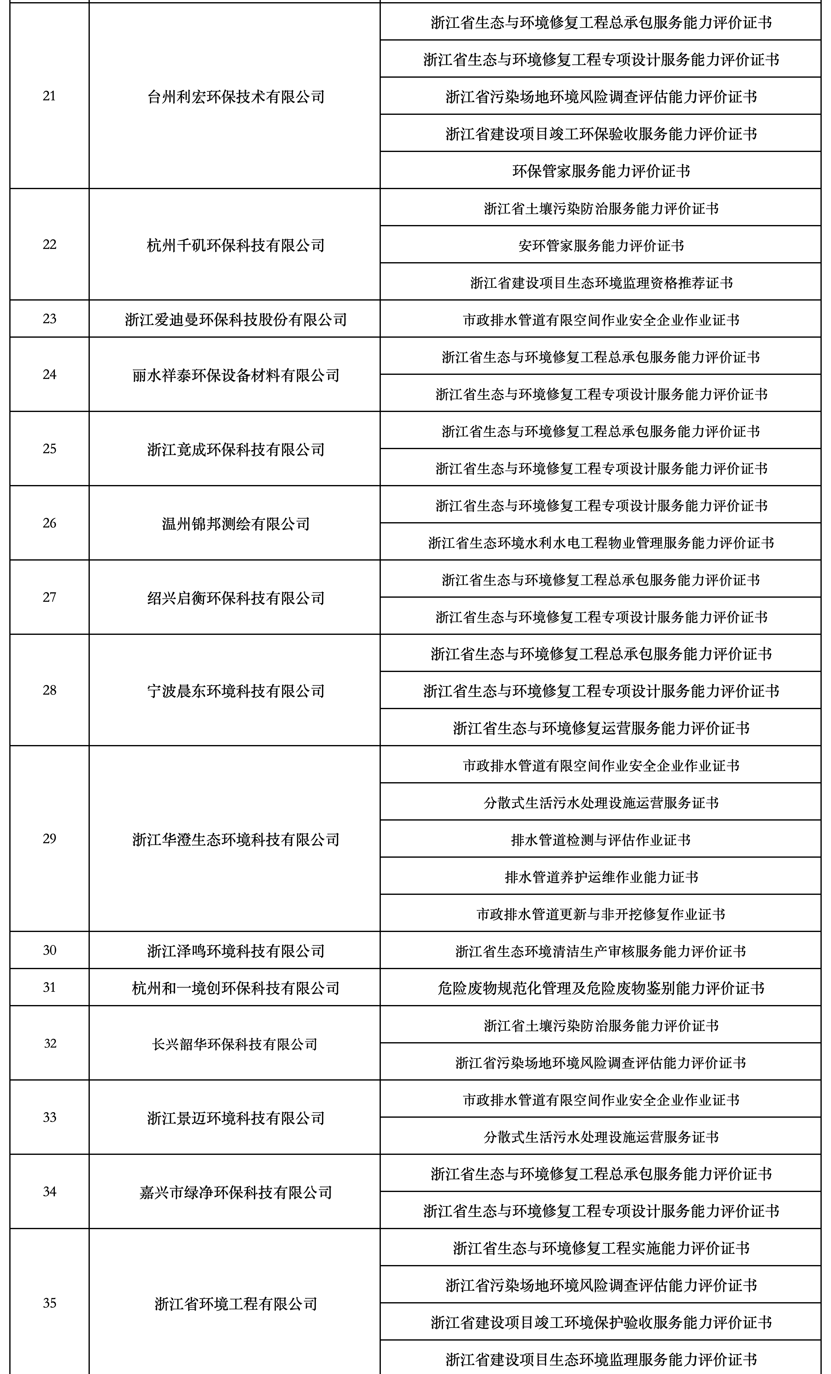 2021年-2025年浙江省生态与环境修复行业从业单位能力评价名录_2025年第二批_副本.png