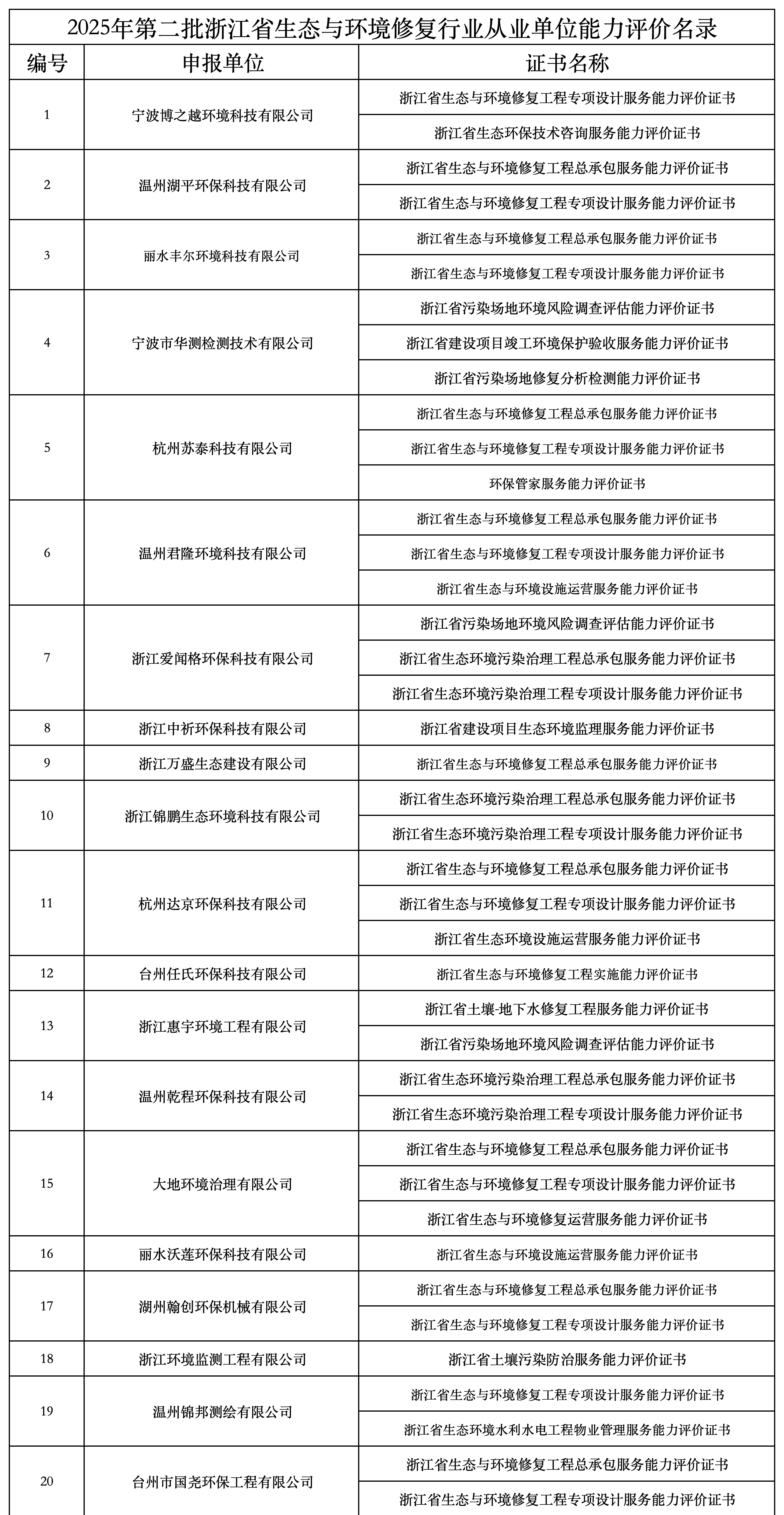 2021年-2025年浙江省生态与环境修复行业从业单位能力评价名录_2025年第二批.png